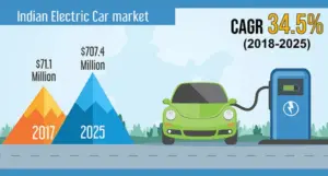 Electric Vehicle sales to rise featured image
