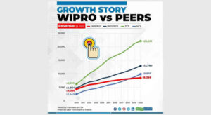 Wipro might see the fastest revenue growth featured image