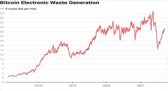 272 g of e waste per 2