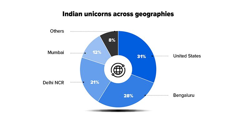 Indian Unicorns Across Geographies