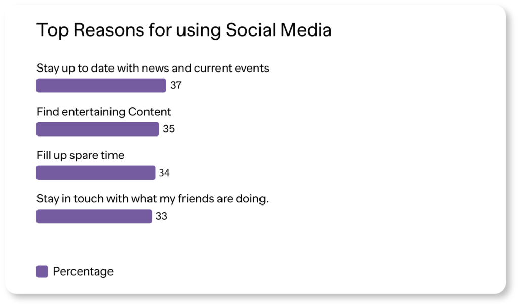 News consumption from various mediums by percentage reported by We are Social report, Pg no. 97