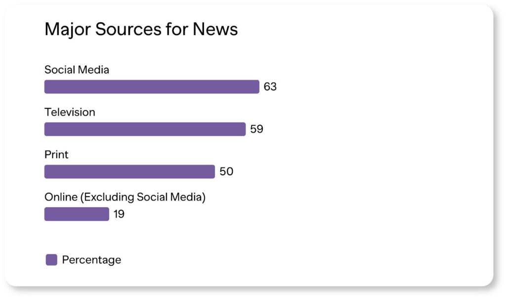 Major sources for news reported by Reuters Institute Digital News Report 2021