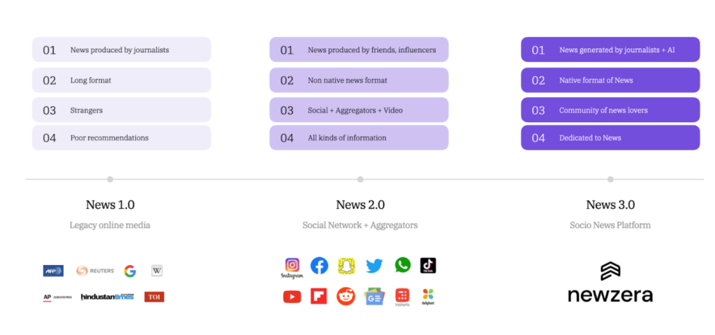 Competition analysis | Newzera is going to be the world's first app in News 3.0