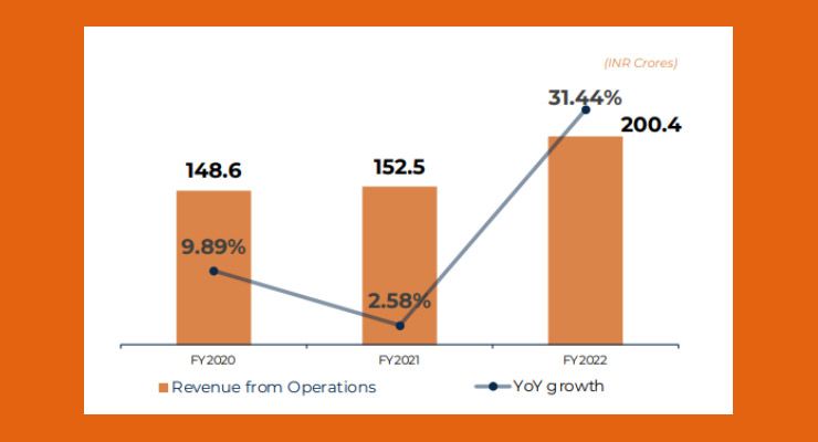 MapmyIndia Achieves 31% hike in Revenue , PAT Grows 45% YoY In FY22