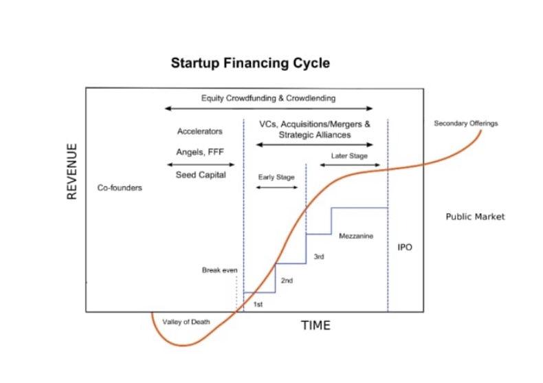 Startup Funding Cycle