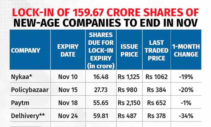 Shares of Nykaa, Delhivery and other new-age startups decline as lock-in expiry approaches