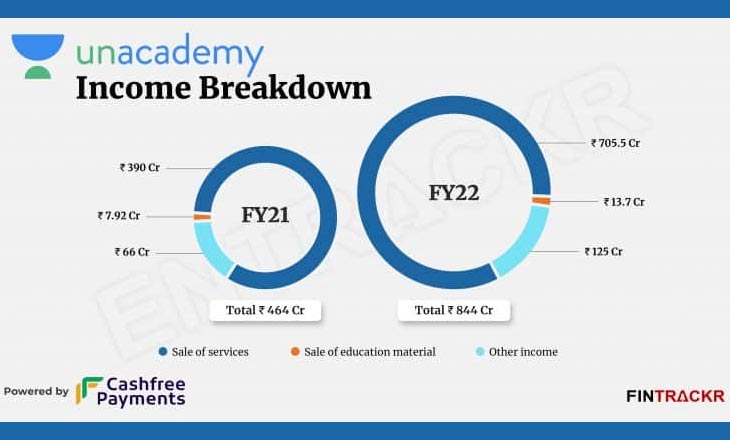 Unacademy’s revenue and losses surge over 80% in FY22