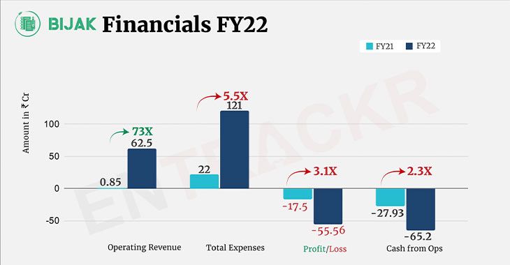Sequoia-backed Bijak's revenue in FY22 was Rs 62.5 Cr, while its expenses increased 5.5X
