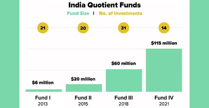  VC firm India Quotient announces 5.9x return on its first fund