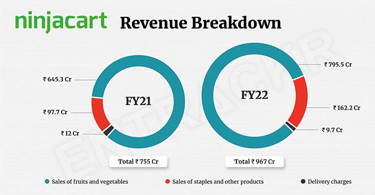  Ninjacart posts revenue of Rs 967 Cr in FY22 while containing losses