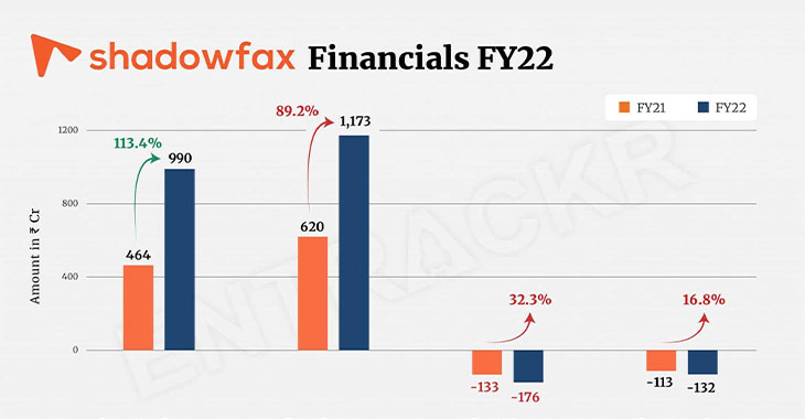 Shadowfax revenue nears Rs 1000 Cr mark in FY22