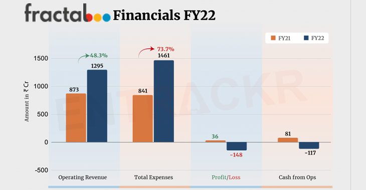Nearing Rs 1,300 Cr in revenue, Fractal slides into losses in FY22