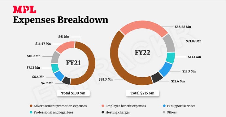 MPL's losses tripled in size to $148 million in FY22 | Startup Story