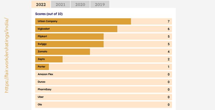 Urban Company ranks first on Fairwork ratings list 2022 1 Fairwork India Ratings 2022