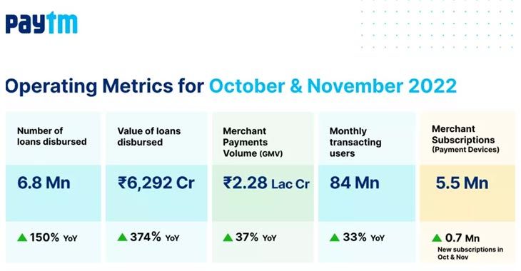 October-November witness jump of 150% in Paytm's Loan volume 1 paytm